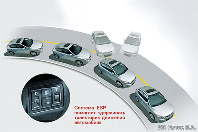 Удержание траектории движения автомобиля с помощью ESP