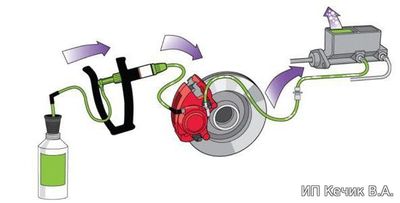 Замена тормозной жидкости с абс. Как прокачать тормоза с абс (ABS): пошаговая инструкция Тормозная жидкость с абс