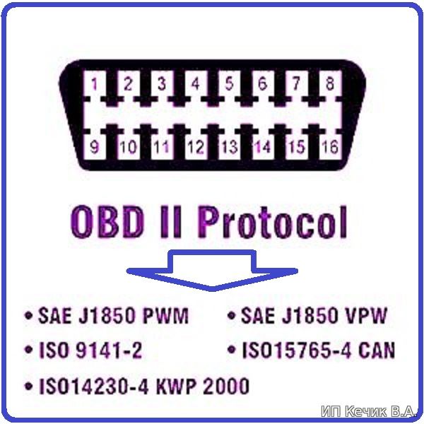 Расшифровка кодов ошибок по протоколу OBD 2 (Линия CAN: SAE-J1850 PWM, SAE-1850 VPW, ISO 15765-4, SAE-J2284, ISO 9141-2 и ISO 14230).