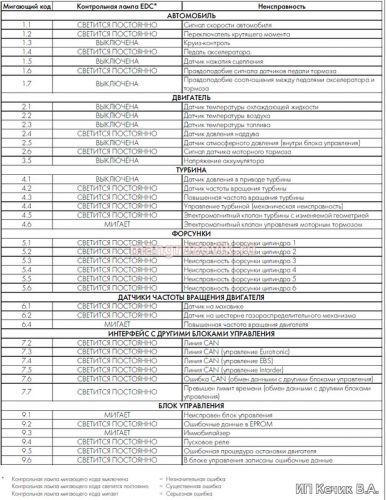 Таблица кодов неисправностей блока управления EDC MS6.2 SW 5