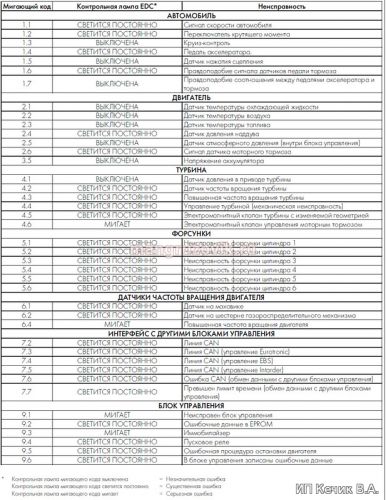 Таблица кодов неисправностей блока управления EDC MS6.2 SW 5