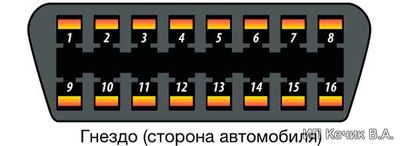 Распиновка OBD 2, назначение контактов