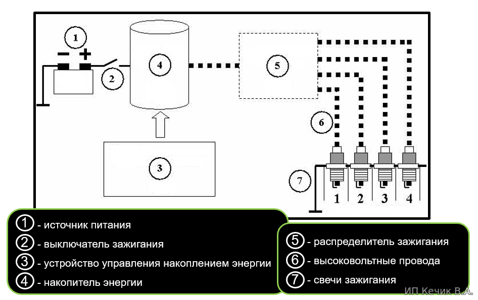 Распределение и система зажигания двигателя.