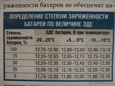 Степень заряженности АКБ по величине ЭДС