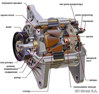 Генератор автомобильный, устройство