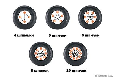 Метод затяжки колес автомобиля