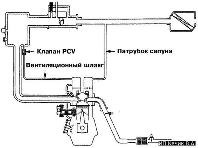 Принцип работысистемы вентиляции картера (PCV) - КВКГ