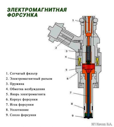 Электромагнитная форсунка. Устройство.