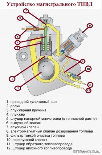 Устройство магистрального ТНВД Common Rail Устройство магистрального ТНВД