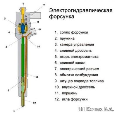 Устройство электрогидравлической форсунки. Электрогидравлическая форсунка. Устройство.