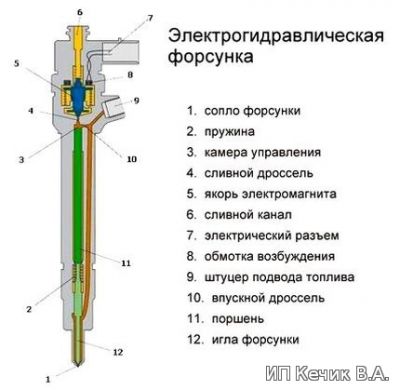 Электрогидравлическая форсунка. Устройство.