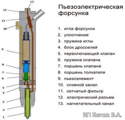 Устройство пьезоэлектрической форсунки. Пьезоэлектрическая форсунка. Устройство.