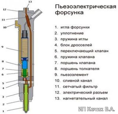 Пьезоэлектрическая форсунка. Устройство.