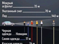 Видимость водителем пешехода в разных погодных условиях.