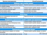 Причины неисправностей и их устранение на МКПП.
