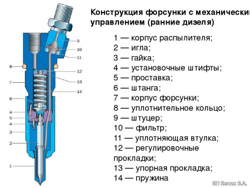 Принцип работы дизельной форсунки