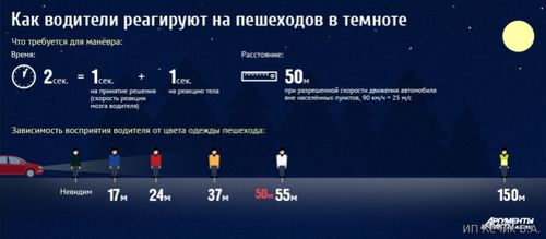 Реакция водителя на пешехода в темное время суток