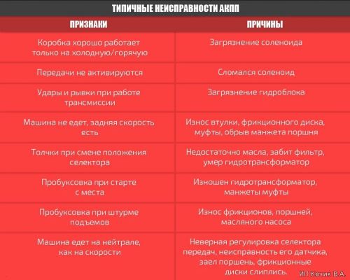 Частые неисправности АКПП и их устранение.