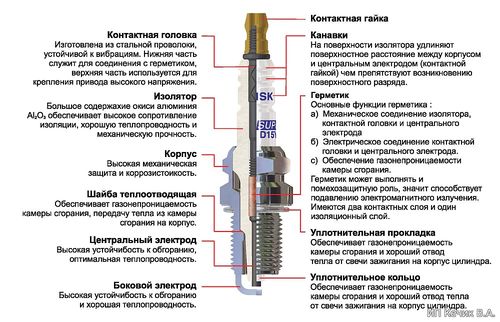 Свеча зажигания. Строение и описание.