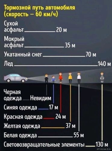 Видимость водителем пешехода в разных погодных условиях.