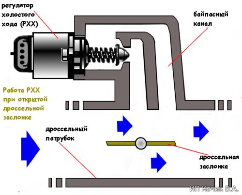Регулятор холостого хода. Принцип работы.