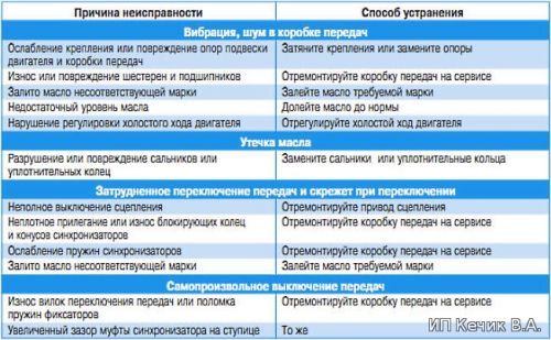 Причины неисправностей и их устранение на МКПП.