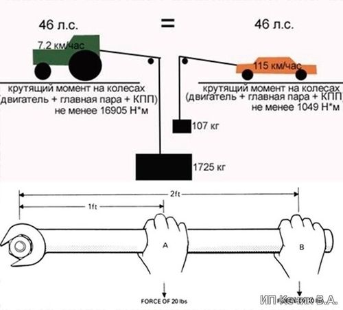 Крутящий момент. Что это