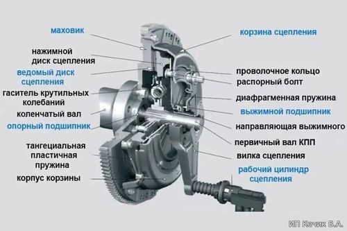 Устройство сцепления автомобиля