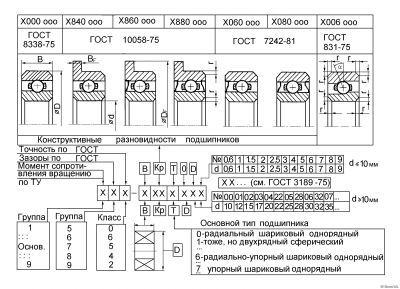 Инструкция по определению типов подшипников